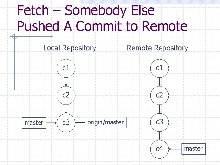 Fetch – Somebody Else Pushed A Commit to Remote Local Repository master Remote Repository