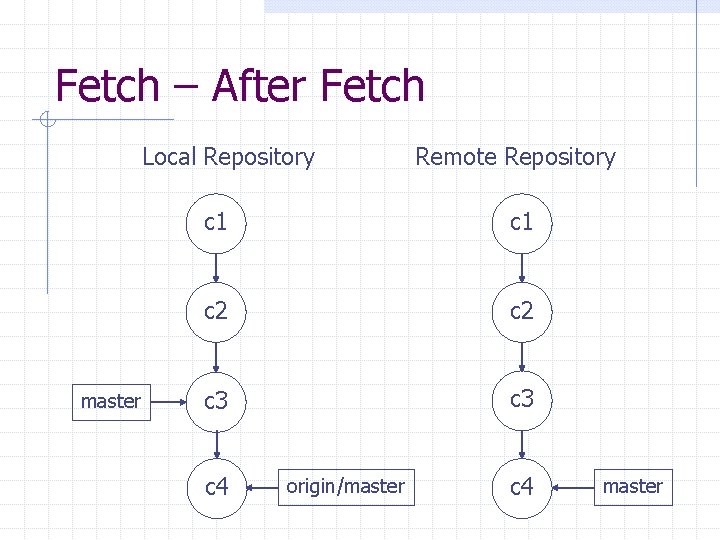 Fetch – After Fetch Local Repository master Remote Repository c 1 c 2 c