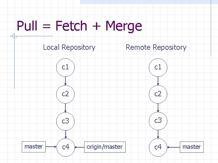 Pull = Fetch + Merge Local Repository master Remote Repository c 1 c 2