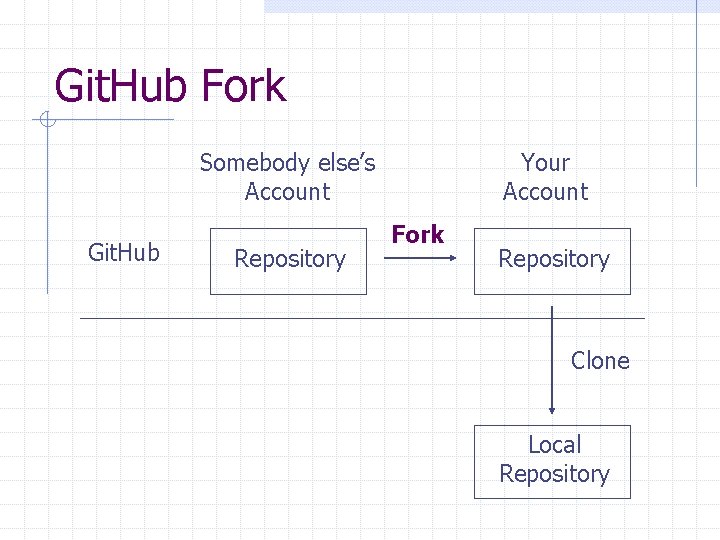 Git. Hub Fork Somebody else’s Account Git. Hub Repository Your Account Fork Repository Clone