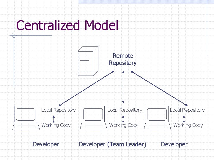 Centralized Model Remote Repository Local Repository Working Copy Developer (Team Leader) Developer 