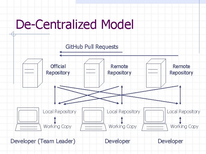 De-Centralized Model Git. Hub Pull Requests Official Repository Remote Repository Local Repository Working Copy