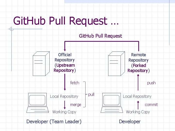 Git. Hub Pull Request … Git. Hub Pull Request Official Repository (Upstream Repository) Remote