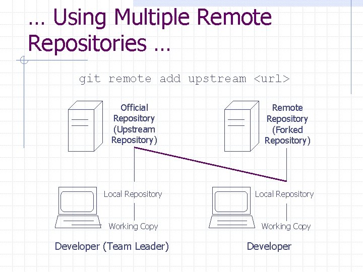 … Using Multiple Remote Repositories … git remote add upstream <url> Official Repository (Upstream