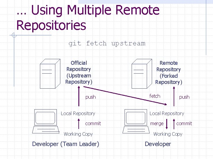 … Using Multiple Remote Repositories git fetch upstream Official Repository (Upstream Repository) push Local