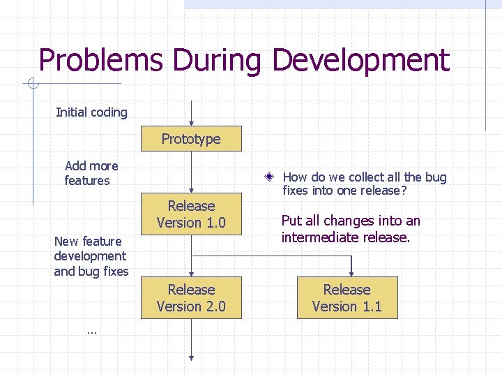 Problems During Development Initial coding Prototype Add more features Release Version 1. 0 New