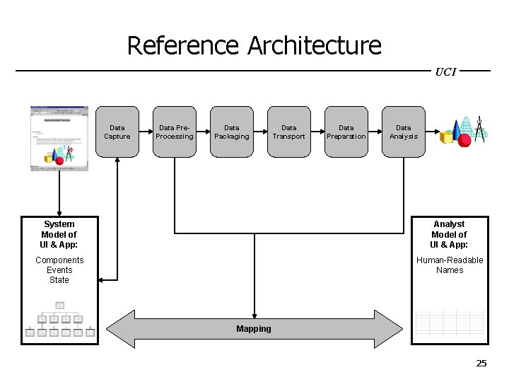 Reference Architecture UCI Data Capture Data Pre. Processing Data Packaging Data Transport Data Preparation