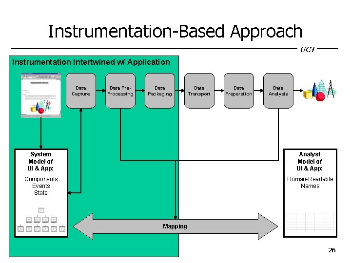 Instrumentation-Based Approach UCI Instrumentation Intertwined w/ Application Data Capture Data Pre. Processing Data Packaging