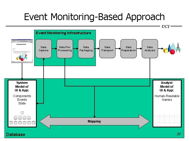 Event Monitoring-Based Approach UCI Event Monitoring Infrastructure Data Capture Data Pre. Processing Data Packaging