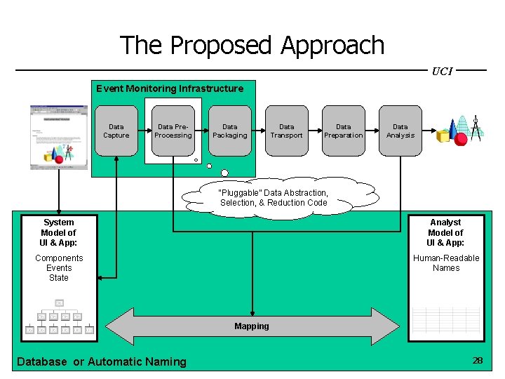 The Proposed Approach UCI Event Monitoring Infrastructure Data Capture Data Pre. Processing Data Packaging