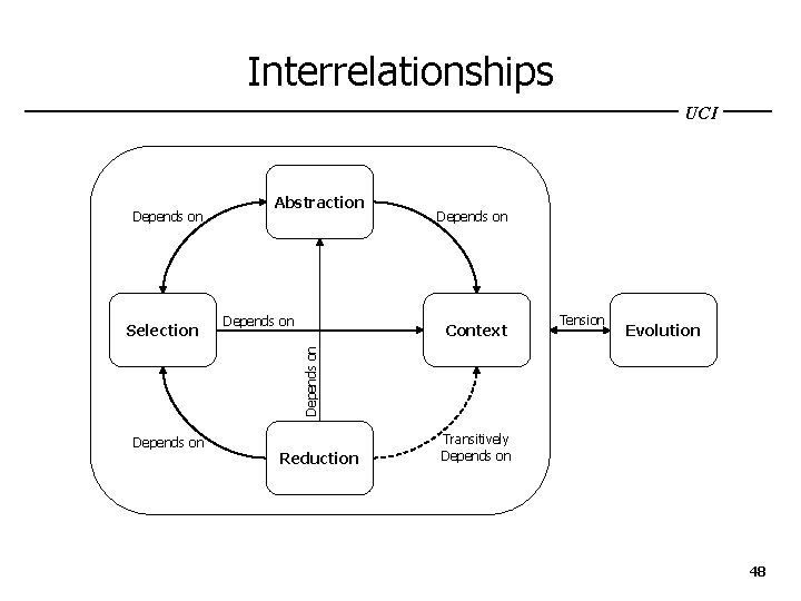 Interrelationships UCI Depends on Context Tension Evolution Depends on Selection Abstraction Depends on Reduction