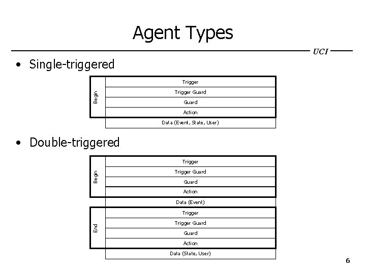 Agent Types UCI • Single-triggered Begin Trigger Guard Action Data (Event, State, User) •