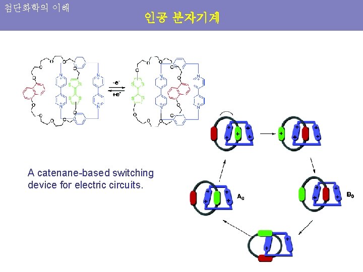 첨단화학의 이해 인공 분자기계 A catenane-based switching device for electric circuits. 