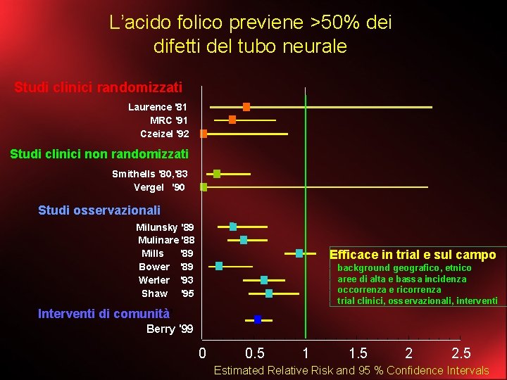 L’acido folico previene >50% dei difetti del tubo neurale Studi clinici randomizzati Laurence '81