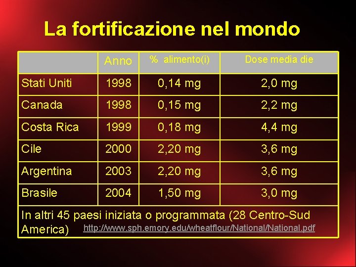 La fortificazione nel mondo Anno % alimento(i) Dose media die Stati Uniti 1998 0,