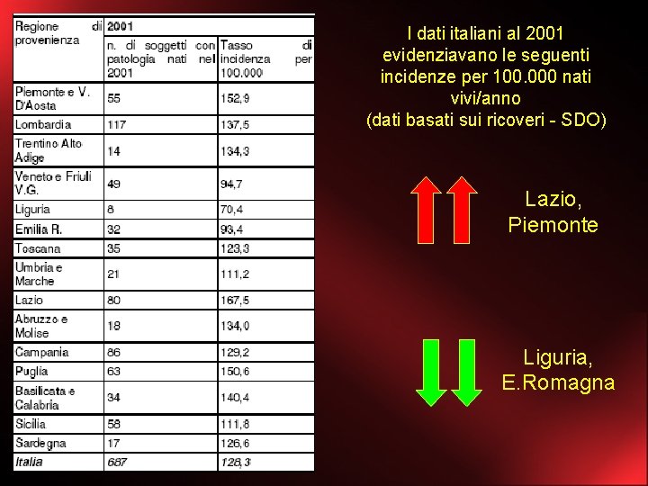 I dati italiani al 2001 evidenziavano le seguenti incidenze per 100. 000 nati vivi/anno