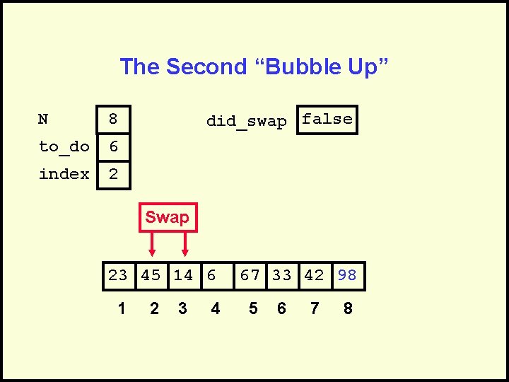 The Second “Bubble Up” N 8 to_do 6 index 2 did_swap false Swap 23