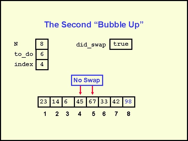 The Second “Bubble Up” N 8 to_do 6 index 4 did_swap true No Swap