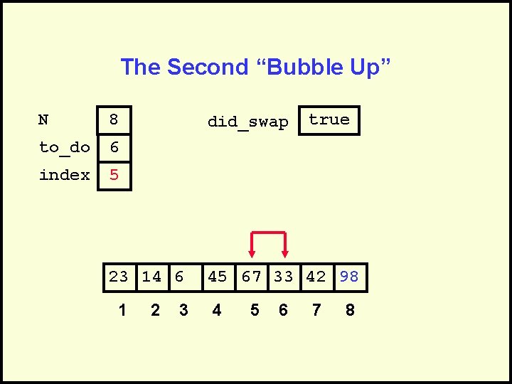 The Second “Bubble Up” N 8 to_do 6 index 5 did_swap 23 14 6