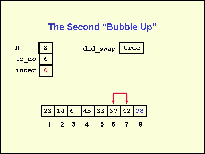 The Second “Bubble Up” N 8 to_do 6 index 6 did_swap 23 14 6