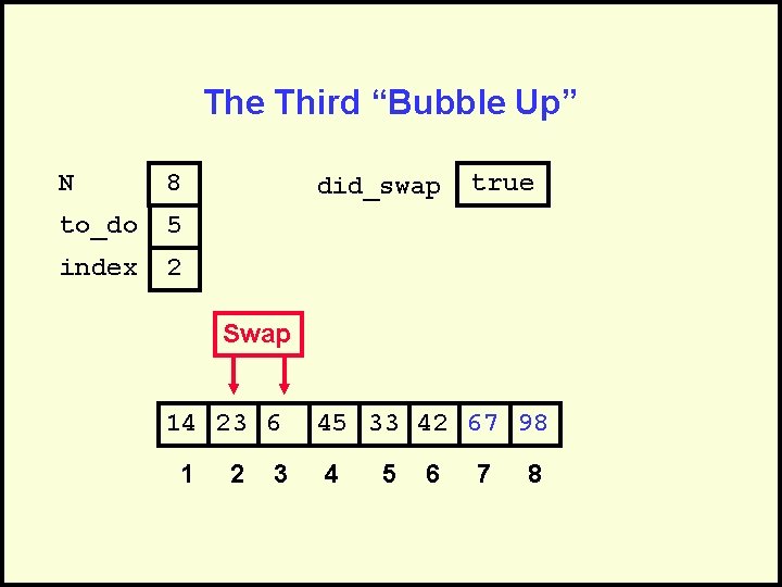 The Third “Bubble Up” N 8 to_do 5 index 2 did_swap true Swap 14