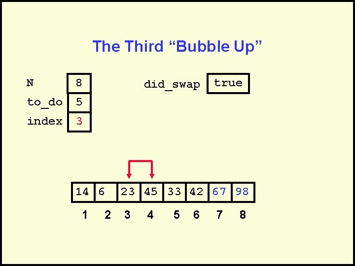 The Third “Bubble Up” N 8 to_do 5 index 3 did_swap 14 6 1
