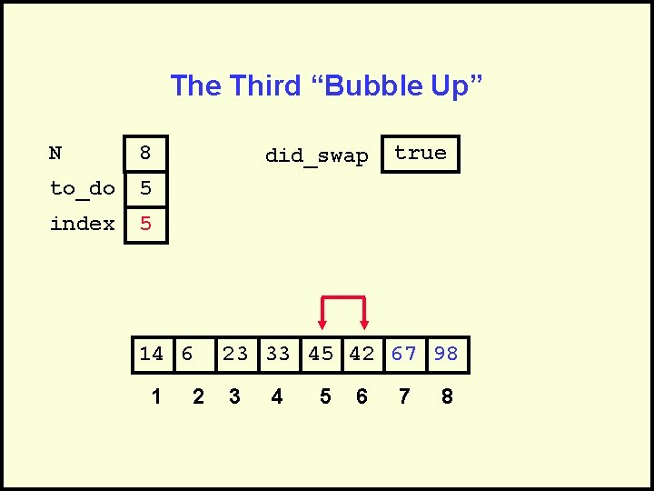 The Third “Bubble Up” N 8 to_do 5 index 5 did_swap 14 6 1