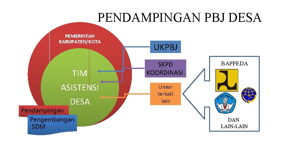 PENDAMPINGAN PBJ DESA PEMERINTAH KABUPATEN/KOTA TIM ASISTENSI Pendampingan DESA Pengembangan SDM UKPBJ SKPD KOORDINASI