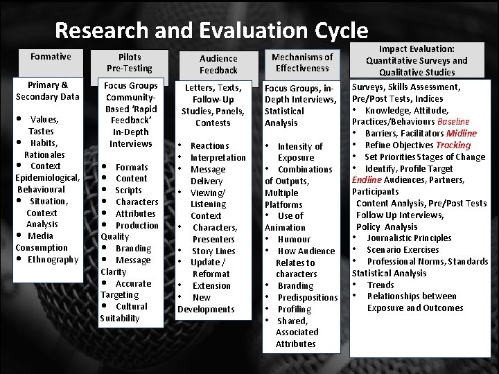 Research and Evaluation Cycle Formative Primary & Secondary Data • Values, Tastes • Habits,