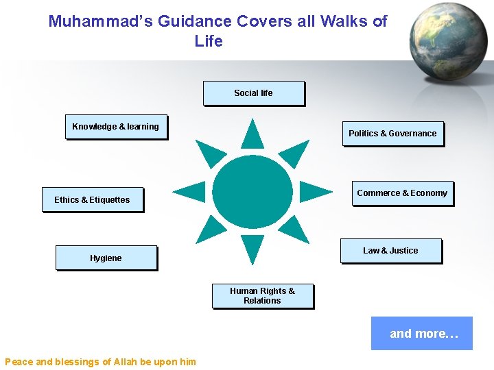 Muhammad’s Guidance Covers all Walks of Life Social life Knowledge & learning Politics &