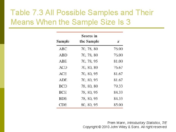 Table 7. 3 All Possible Samples and Their Means When the Sample Size Is