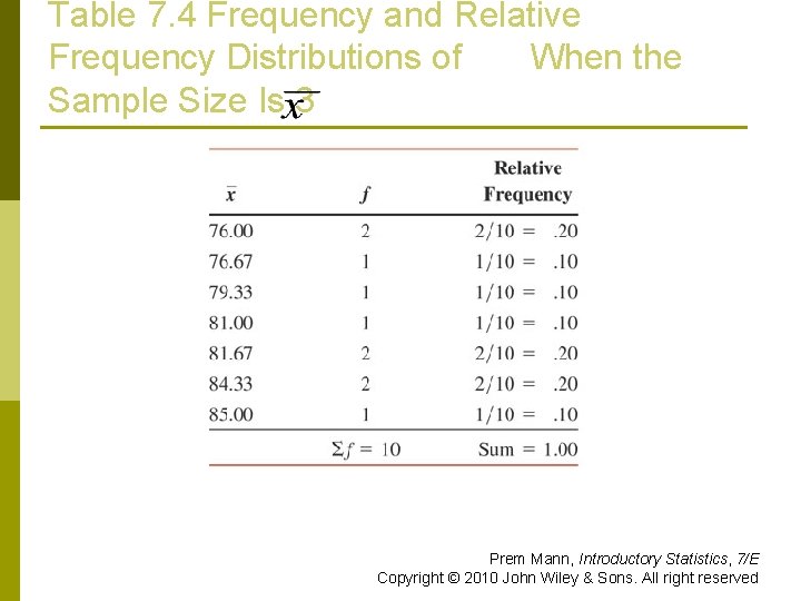 Table 7. 4 Frequency and Relative Frequency Distributions of When the Sample Size Is