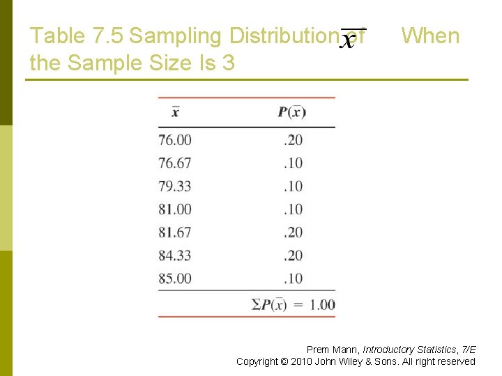 Table 7. 5 Sampling Distribution of the Sample Size Is 3 When Prem Mann,