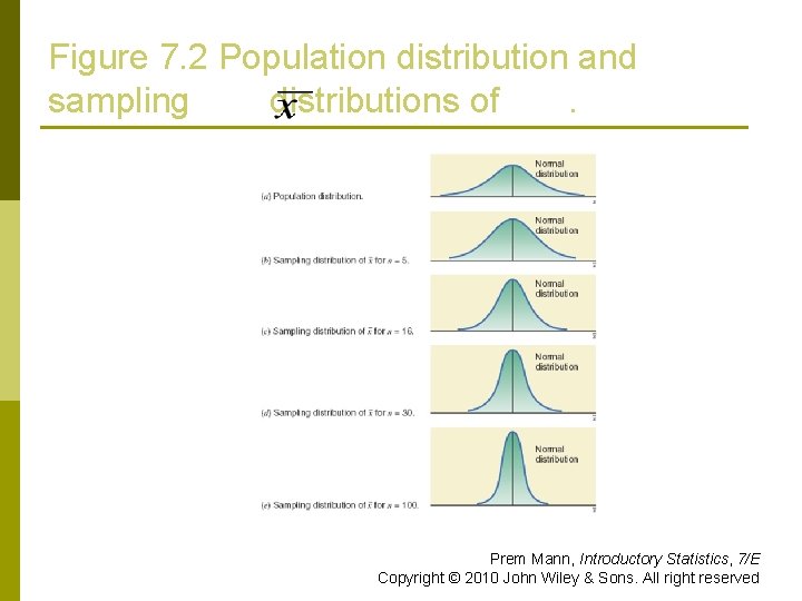 Figure 7. 2 Population distribution and sampling distributions of. Prem Mann, Introductory Statistics, 7/E