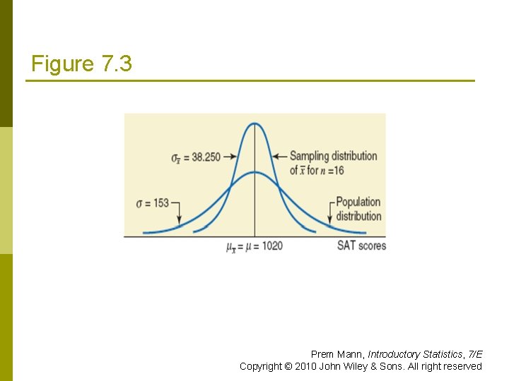 Figure 7. 3 Prem Mann, Introductory Statistics, 7/E Copyright © 2010 John Wiley &