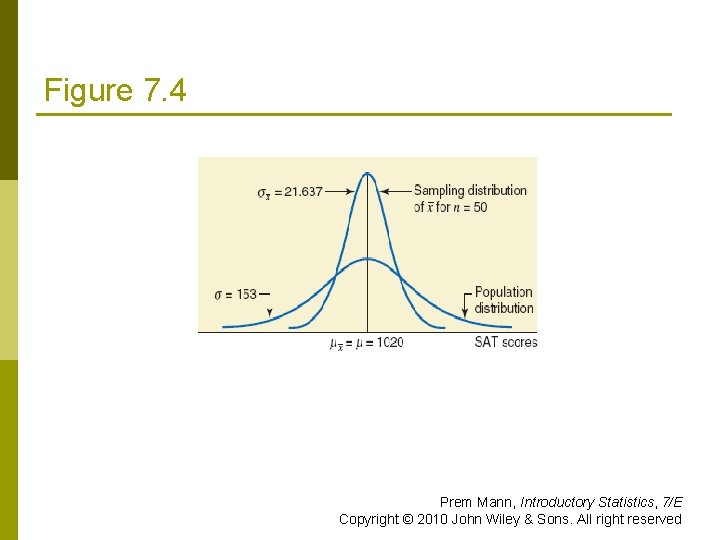 Figure 7. 4 Prem Mann, Introductory Statistics, 7/E Copyright © 2010 John Wiley &