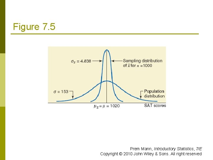Figure 7. 5 Prem Mann, Introductory Statistics, 7/E Copyright © 2010 John Wiley &