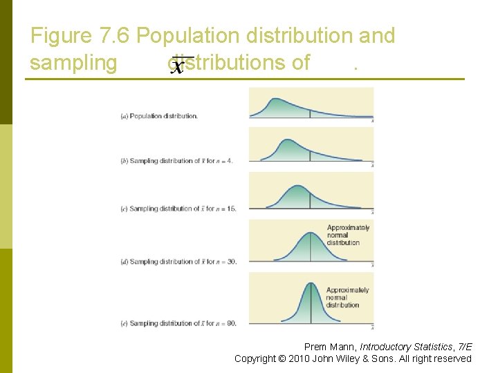 Figure 7. 6 Population distribution and sampling distributions of. Prem Mann, Introductory Statistics, 7/E