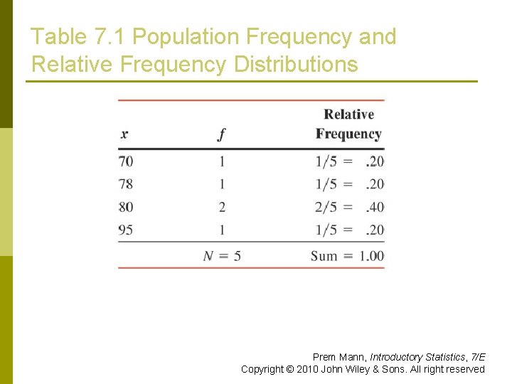 Table 7. 1 Population Frequency and Relative Frequency Distributions Prem Mann, Introductory Statistics, 7/E