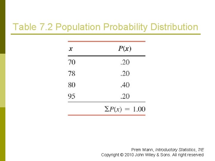 Table 7. 2 Population Probability Distribution Prem Mann, Introductory Statistics, 7/E Copyright © 2010