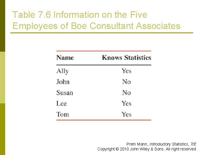 Table 7. 6 Information on the Five Employees of Boe Consultant Associates Prem Mann,