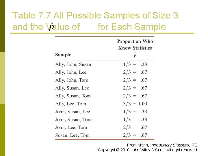 Table 7. 7 All Possible Samples of Size 3 and the Value of for