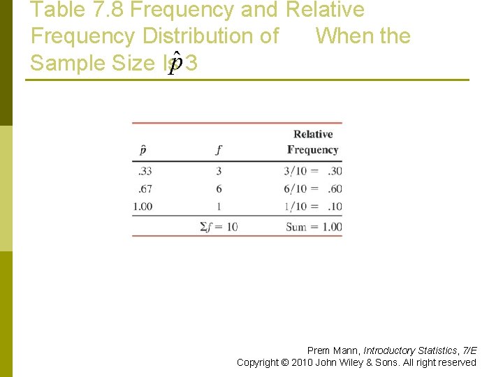 Table 7. 8 Frequency and Relative Frequency Distribution of When the Sample Size Is