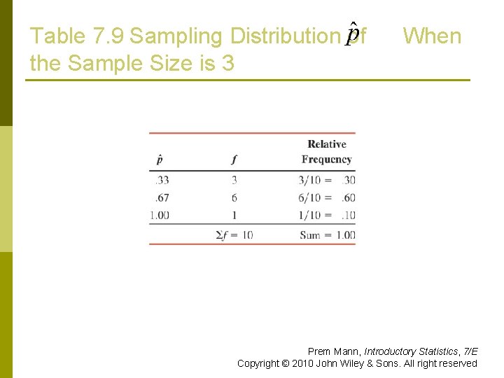 Table 7. 9 Sampling Distribution of the Sample Size is 3 When Prem Mann,