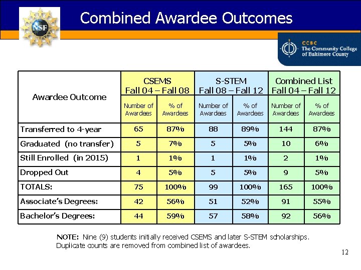 Combined Awardee Outcomes CSEMS Fall 04 – Fall 08 S-STEM Fall 08 – Fall