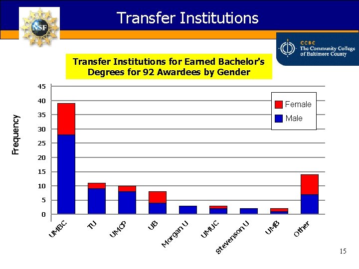 Transfer Institutions for Earned Bachelor's Degrees for 92 Awardees by Gender 40 Female 35