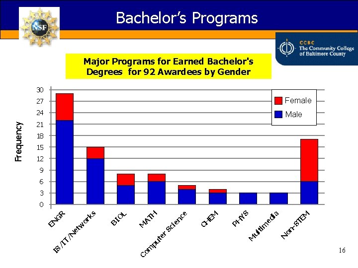Bachelor’s Programs Major Programs for Earned Bachelor's Degrees for 92 Awardees by Gender 27