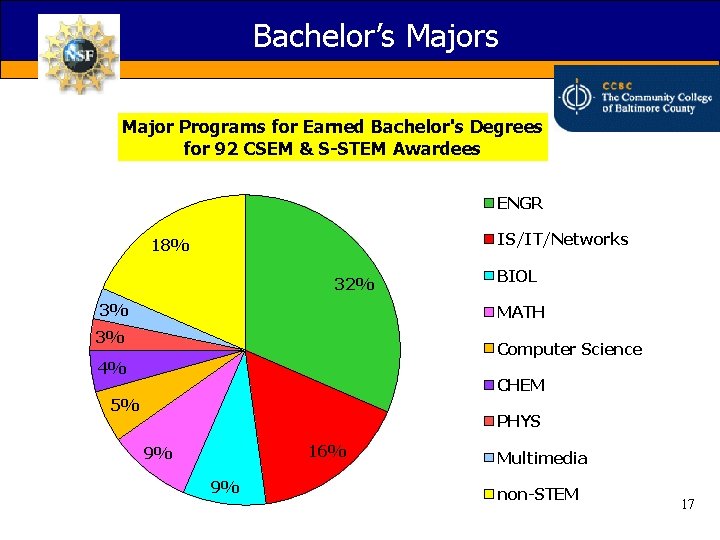 Bachelor’s Major Programs for Earned Bachelor's Degrees for 92 CSEM & S-STEM Awardees ENGR