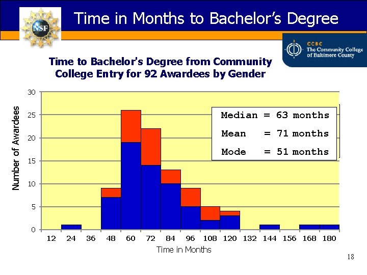 Time in Months to Bachelor’s Degree Time to Bachelor's Degree from Community College Entry