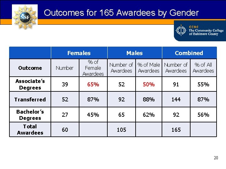 Outcomes for 165 Awardees by Gender Females Males Combined Outcome Number % of Female